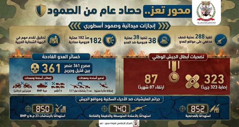 تعز.. مصرع وإصابة 361 حوثياً بنيران قوات الجيش خلال العام 2025