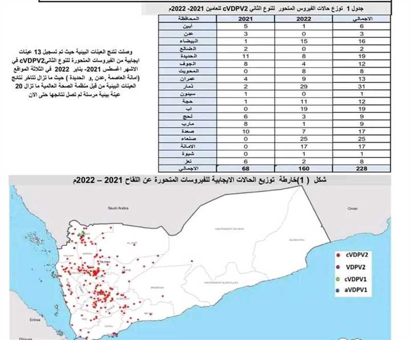 إب في صدارة المحافظات الموبوءة.. تسجيل 228 حالة إصابة بفيروس شلل الأطفال خلال عامين