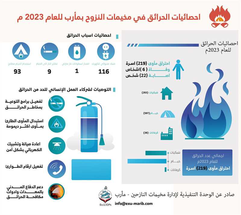 تقرير حكومي: وفاة وإصابة 28 جراء الحرائق في مخيمات النازحين بمأرب خلال العام 2023