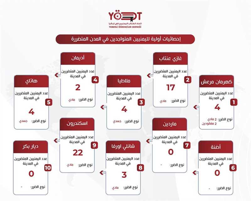 إحصائية أولية: مفقودان و8 مصابين يمنيين وعشرات المتضررين جراء زلزال تركيا