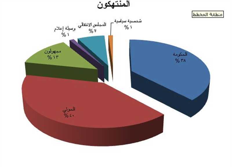 حصاد.. توثيق 92 انتهاكاً ضد الحريات الإعلامية في اليمن خلال العام الماضي
